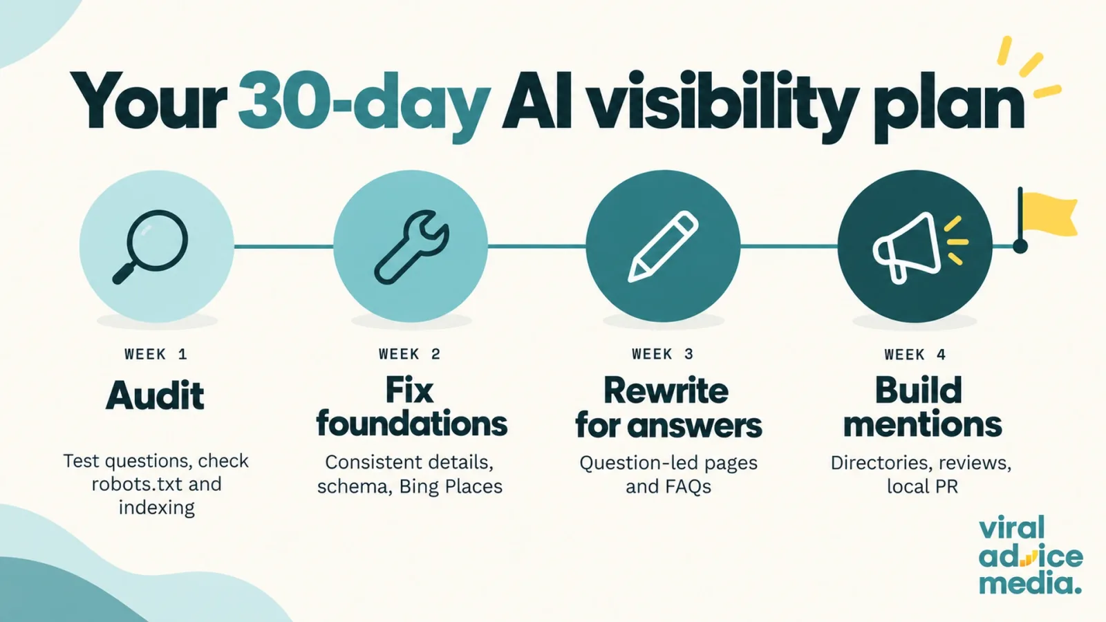 Four-week timeline plan to improve AI visibility: audit, fix foundations, rewrite for answers, build mentions