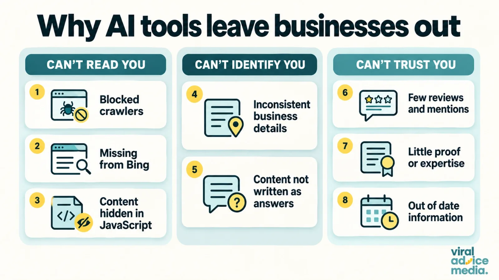 Diagram of eight reasons AI tools leave businesses out of answers, grouped as can't read you, can't identify you and can't trust you
